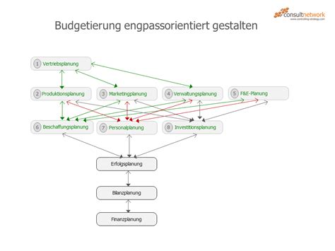 Budgetierung Eines Der Wichtigsten Controllinginstrumente