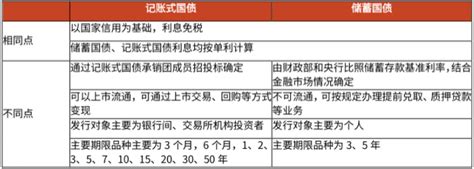 储蓄国债是什么？和记账式国债的区别是什么？ 三个皮匠报告