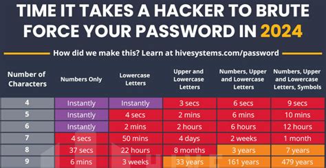 How Long It Takes To Brute Force Passwords In Borninspace