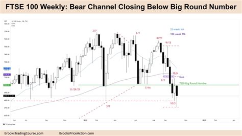 FTSE 100 Bear Channel Closing below Big Round Number | Brooks Trading ...