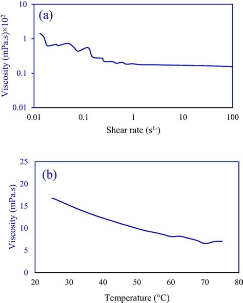 A Effect Of Shear Rate 1 Wv γ Pga Solution On Shear Viscosity At Download Scientific