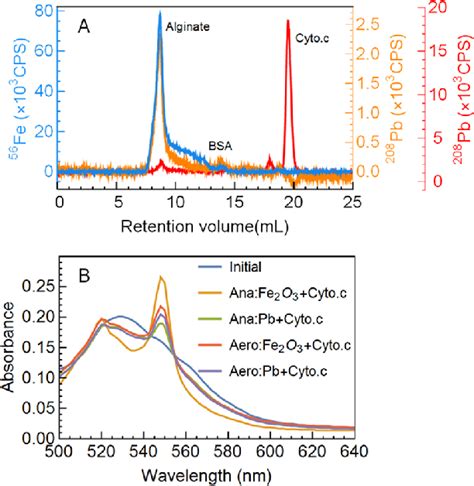 Representative Chromatograms And Uv−vis Absorption Spectra Showing The