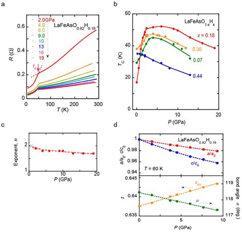 Superconducting And Structural Properties In Lafeaso1 Xhx Under High Download Scientific