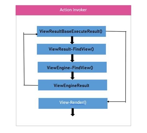 Asp Net Mvc Life Cycle Geeksforgeeks