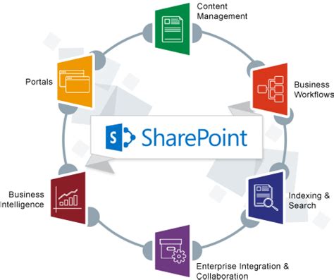 Microsoft SharePoint คออะไร มฟเจอร และ ประโยชนอะไรจากการใชงานบาง