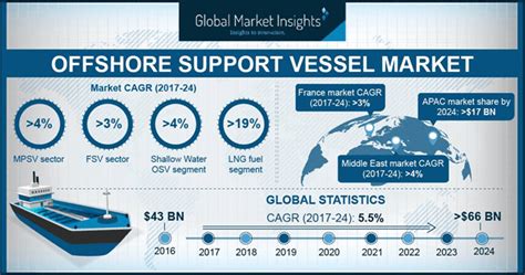 Offshore Support Vessel Market To Hit Billion By Oilman Magazine