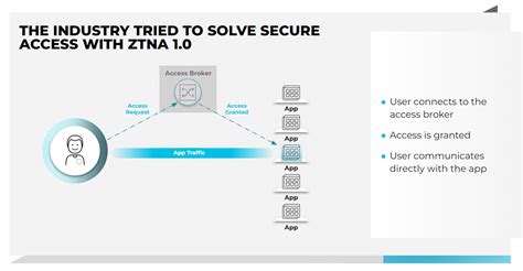 Qu Es El Acceso A La Red De Confianza Cero Ztna Palo Alto Networks