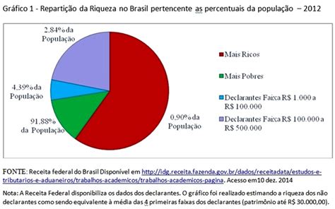 A Distribui O De Renda E A Concentra O Da Riqueza No Brasil