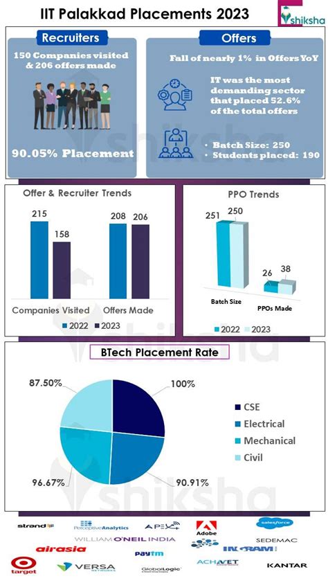 Iit Palakkad Placements 2024 Highest Package Average Package Top