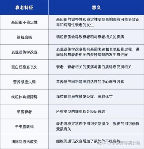 深度解读——cell重磅综述：衰老的十二大标志 知乎