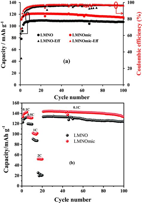 A Plots Of Discharge Capacity And Coulombic Efficiency Versus Cycle