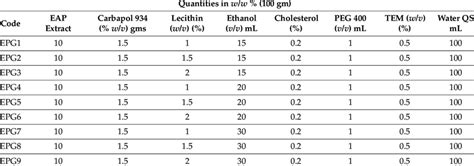 Development Of Ethosomes Suspensions Of Methanolic Extract Of P