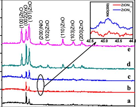 Xrd Patterns Of The Spray Deposited Nizno Thin Films At Various Ni