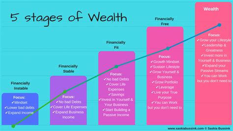 5 Stages Of Wealth