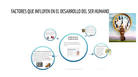 FACTORES QUE INFLUYEN EN EL DESARROLLO DEL SER HUMANO By Laura Mejia On