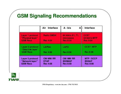 Gsm Signaling