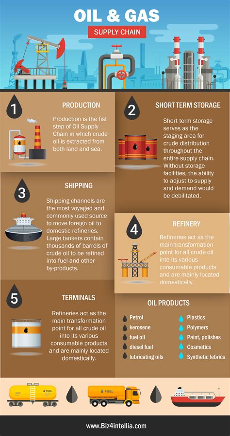 Oil And Gas Industry Upstream Midstream Downstream