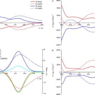 Experimental Red And Blue Solid Lines Measured In Solution Of Ch Cl