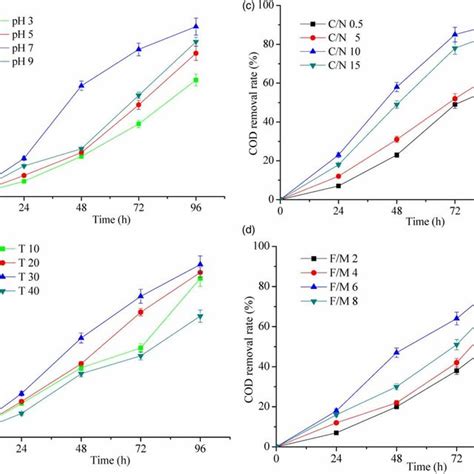 Influence Of Four Culture Conditions On R Rubrum Treatment Effect Download Scientific