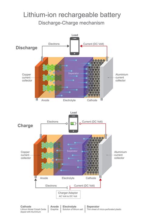 Ces Piles Au Lithium Ion Sont Fabriquées À Partir De Matériaux Recyclés