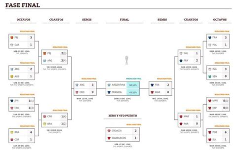 Fixture De Mundial 2022 Todos Los Partidos Y Resultados De La Copa Del Mundo