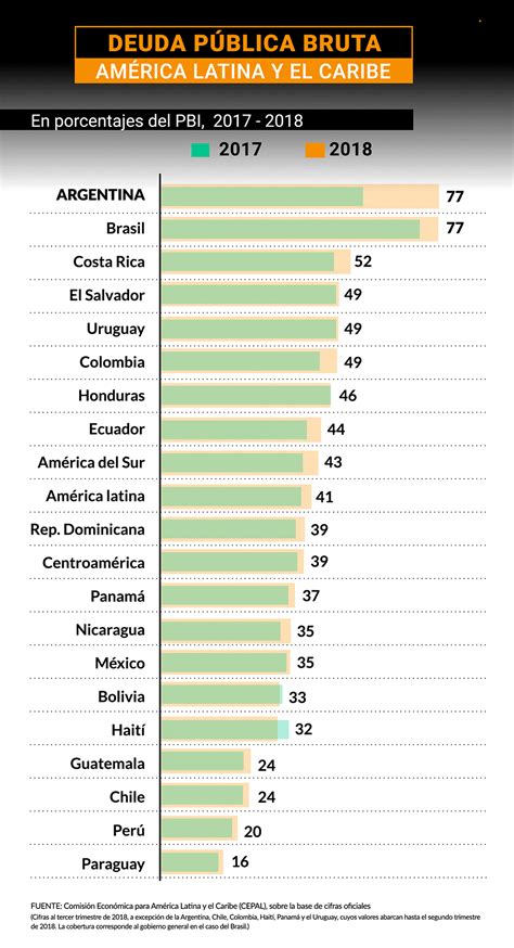 La Deuda Argentina Ya Se Acerca Al 977 Del Pbi Del País Y Es La Más Alta De La Región Infobae