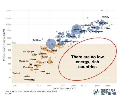 How Does Energy Impact Economic Growth An Overview Of The Evidence