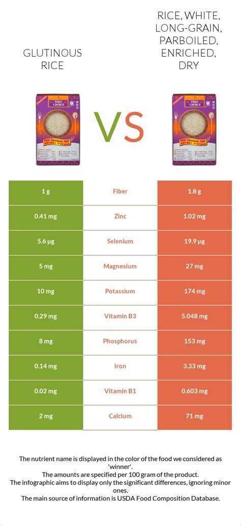 Glutinous Rice Vs Rice White Long Grain Parboiled Enriched Dry — In Depth Nutrition Comparison