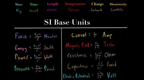 Understanding The Si Units Meters Seconds Kg Kelvin Coulomb