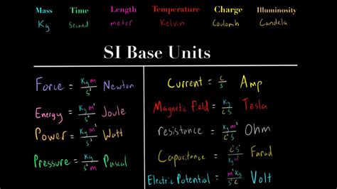 Understanding the SI Units (meters, seconds, kg, kelvin, coulomb, candela) MCAT Physics ...