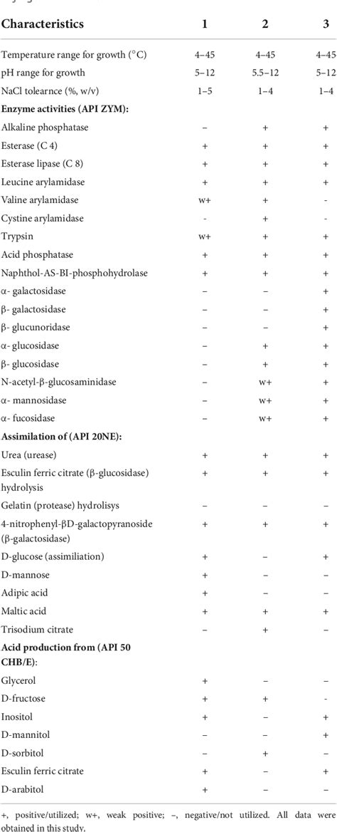 Table 1 From Isolation Of Pseudomonas Aromaticivorans Sp Nov From A