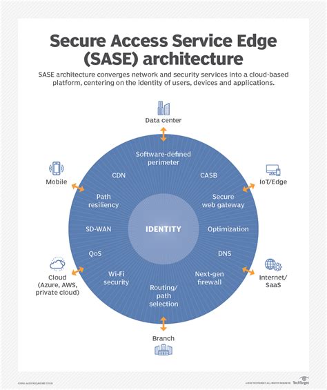 Why Its Sase And Zero Trust Not Sase Vs Zero Trust Techtarget