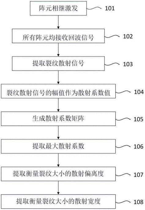 一种用于阶梯轴裂纹检测的超声阵列检测方法及系统装置与流程