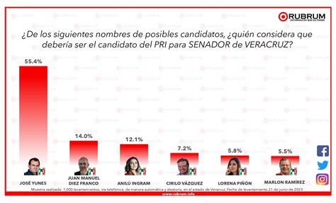 Tendencias En La Elecci N De Senadores En Veracruz De Junio