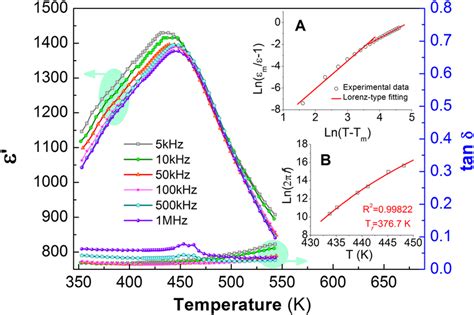 Temperature Dependent Relative Dielectric Permittivity Of Pnz 7 Thin Download Scientific