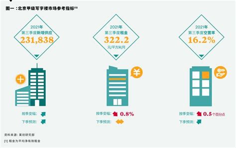 莱坊发布2021年第三季度《北京甲级写字楼市场报告》 知乎