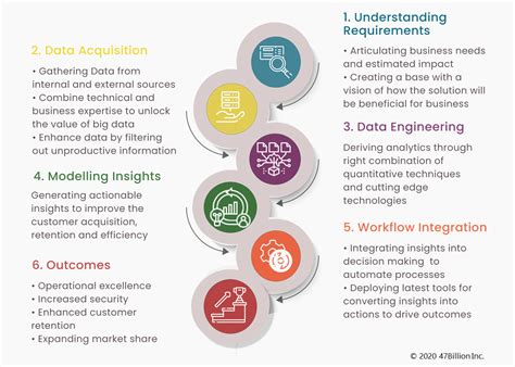 Crowdforthink Blog Data Analytics Journey To Achieve Better Roi