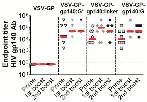 Vsv Gp Env Particles Induce High Titers Of Gp140 Binding Antibodies In