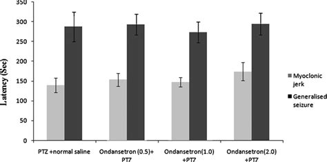 The Effect Of Ondansetron On Pentylenetetrazole Ptz Induced Seizure