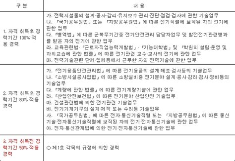 전기기사 안전관리자 선임자격 네이버 블로그