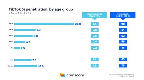 From Quirky To Mainstream Tiktoks Time To Grow Up Comscore