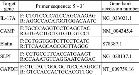 Primers Sequence Specific For Each Gene Download Scientific Diagram