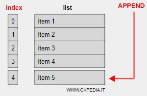 Python Cómo agregar elementos a la lista Okpedia