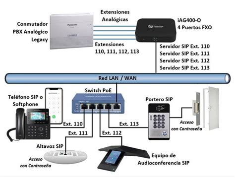 Gateway Con Servidor Sip Puertos Fxo Linea Pbx Extensiones Castelecom