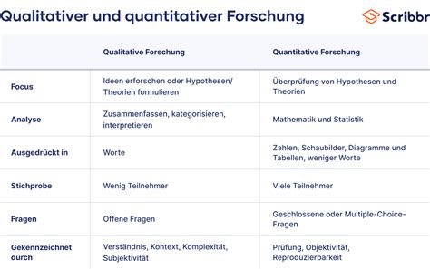 Qualitative Und Quantitative Forschung Im Vergleich