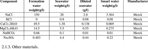 composition  formation water seawater  smart water