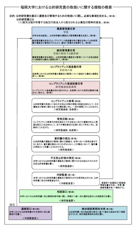 公的研究費の適正な管理・運営について｜福岡大学研究推進部