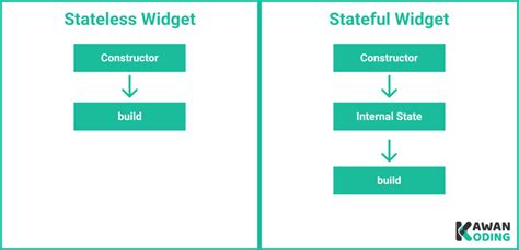 Belajar Flutter Stateless Vs Stateful Kawan Koding