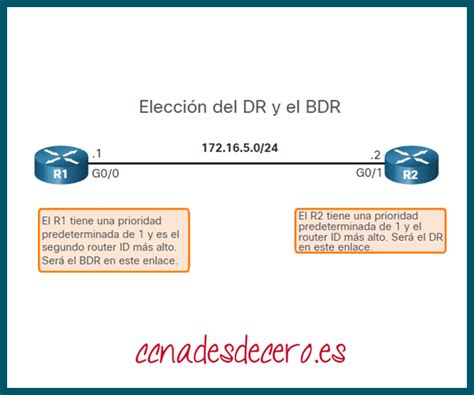 Funcionamiento De Ospf Ccna Desde Cero