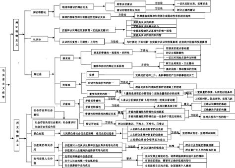 马克思主义哲学框架图 文档下载